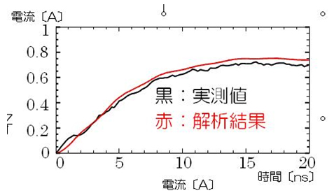 解析結果と実験実測値の比較例